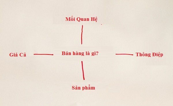 bán hàng là gì