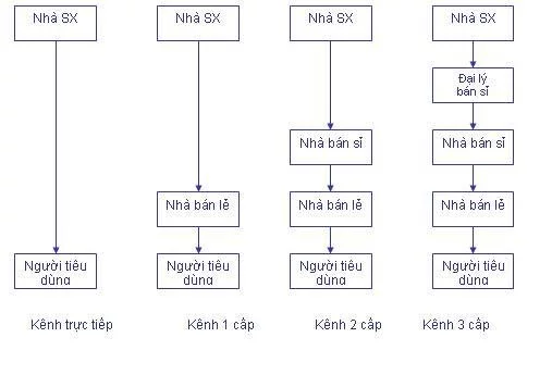 các kênh bán hàng