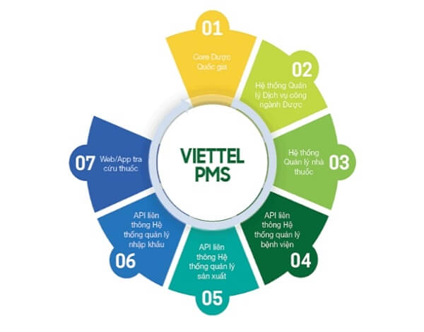 Phần mềm quản lý nhà thuốc Viettel