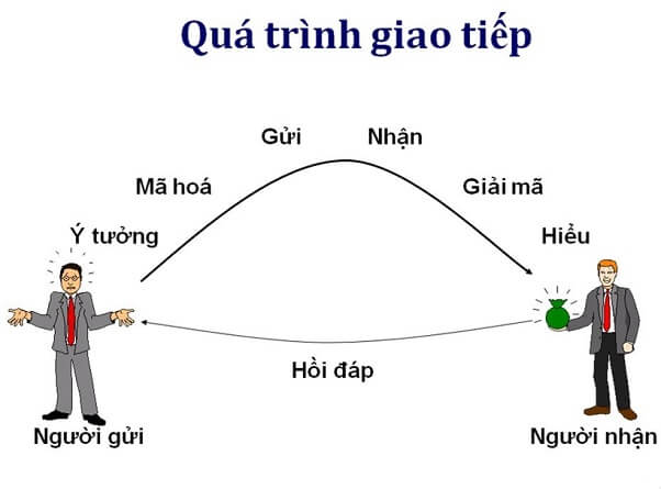 Quá trình giao tiếp