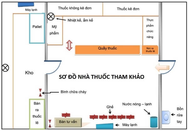 Sơ đồ nhà thuốc đạt chuẩn GPP