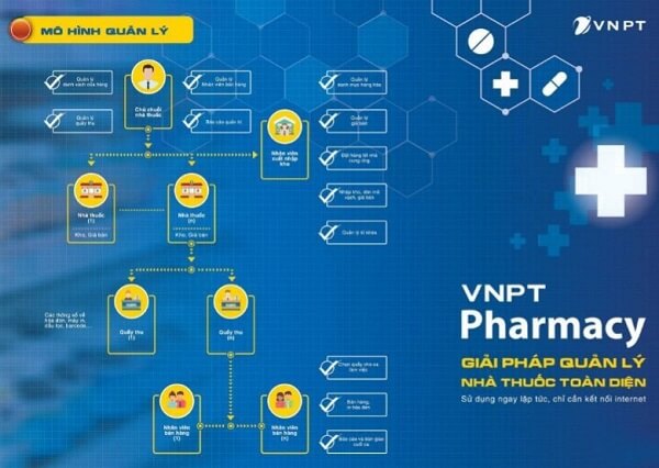 Giới thiệu về phần mềm quản lý nhà thuốc VNPT Pharmacy