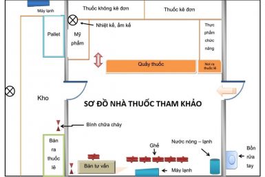 Thông tin cần biết về sơ đồ nhà thuốc đạt chuẩn GPP Thông tin cần biết về sơ đồ nhà thuốc đạt chuẩn GPP